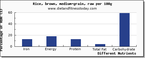 chart to show highest iron in brown rice per 100g